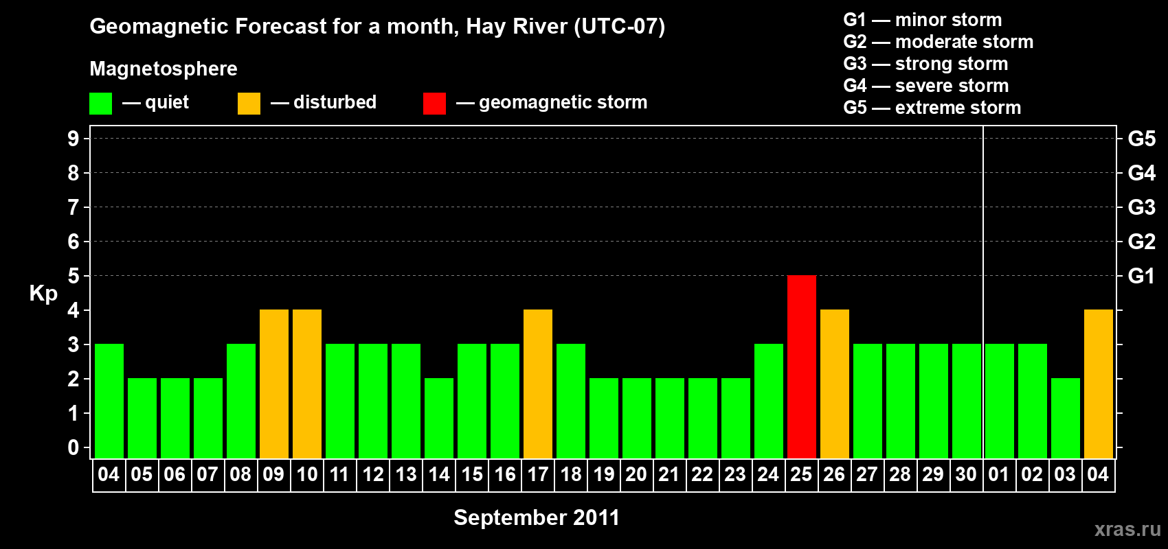 Forecast of the daily maximal value of geomagnetic index Kp for <b>1 month</b> (31 days) <b>from Sep 04, 2011 to Oct 04, 2011</b>