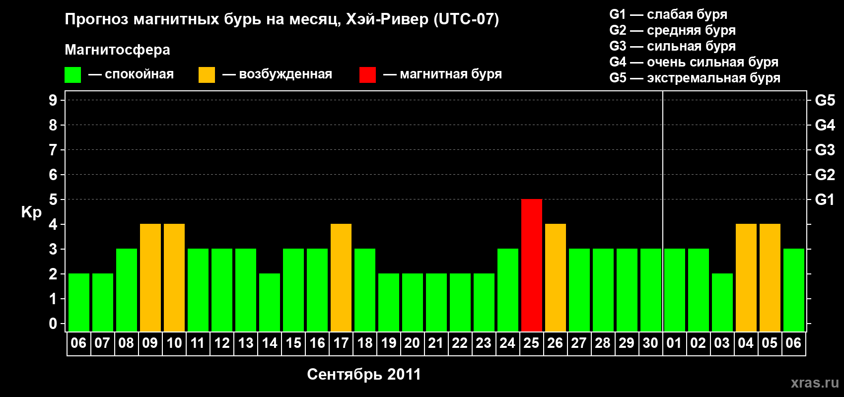 Прогноз максимального суточного геомагнитного индекса Kp на <b>1 месяц</b> (31 день) <b>с 06 сентября по 06 октября 2011 г</b>