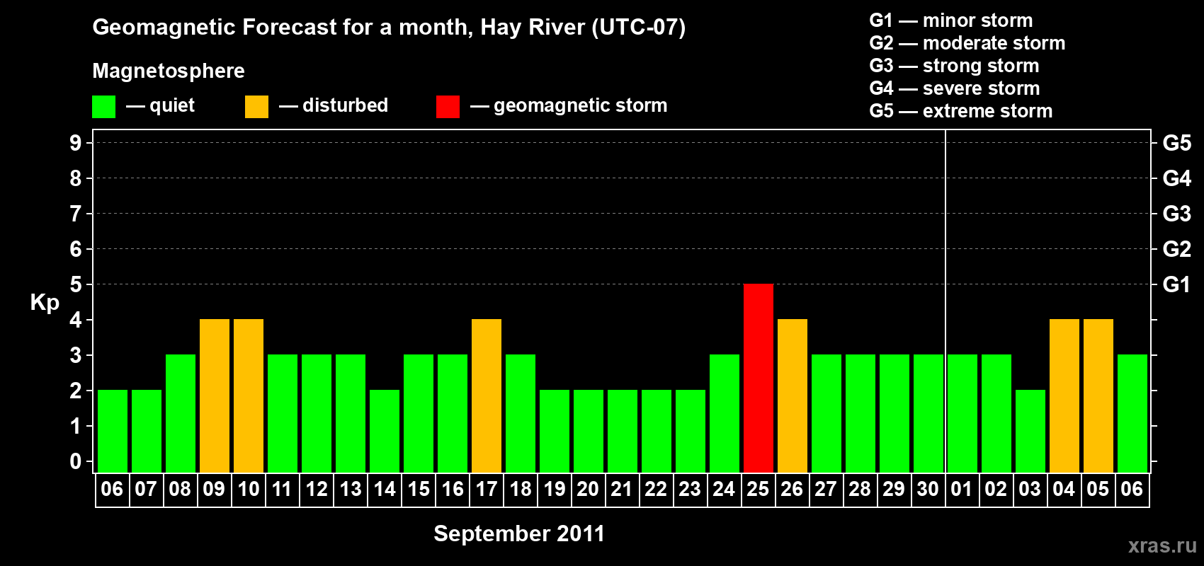 Forecast of the daily maximal value of geomagnetic index Kp for <b>1 month</b> (31 days) <b>from Sep 06, 2011 to Oct 06, 2011</b>