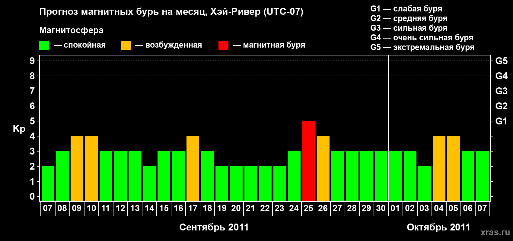 Прогноз максимального суточного геомагнитного индекса Kp на <b>1 месяц</b> (31 день) <b>с 07 сентября по 07 октября 2011 г</b>