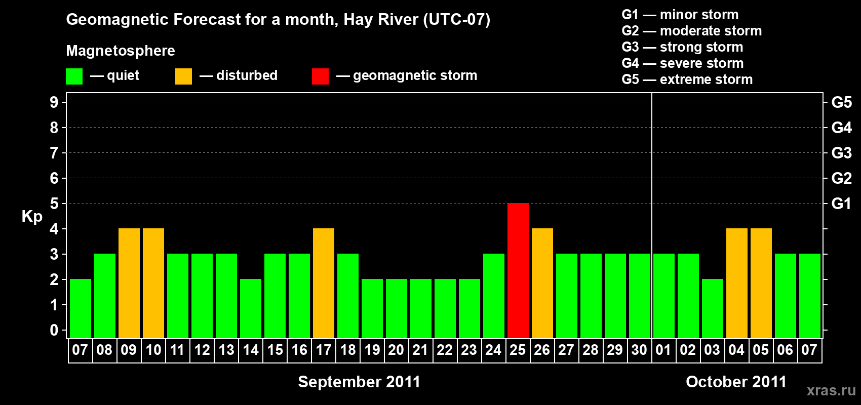 Forecast of the daily maximal value of geomagnetic index Kp for <b>1 month</b> (31 days) <b>from Sep 07, 2011 to Oct 07, 2011</b>