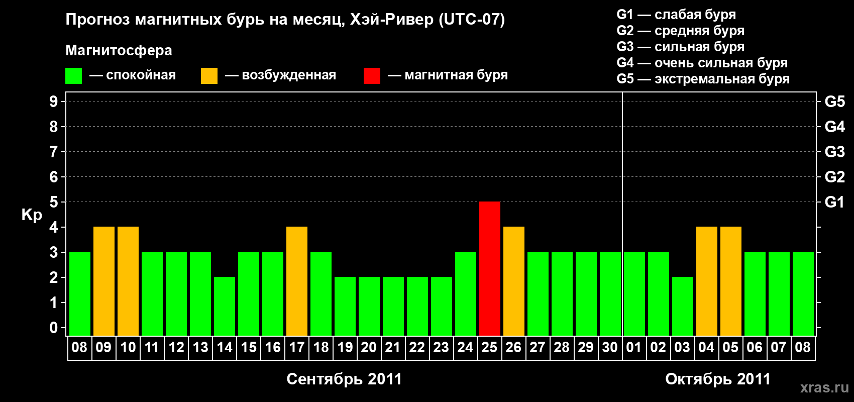 Прогноз максимального суточного геомагнитного индекса Kp на <b>1 месяц</b> (31 день) <b>с 08 сентября по 08 октября 2011 г</b>