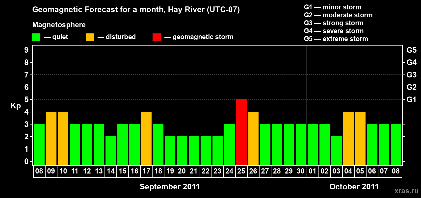 Forecast of the daily maximal value of geomagnetic index Kp for <b>1 month</b> (31 days) <b>from Sep 08, 2011 to Oct 08, 2011</b>
