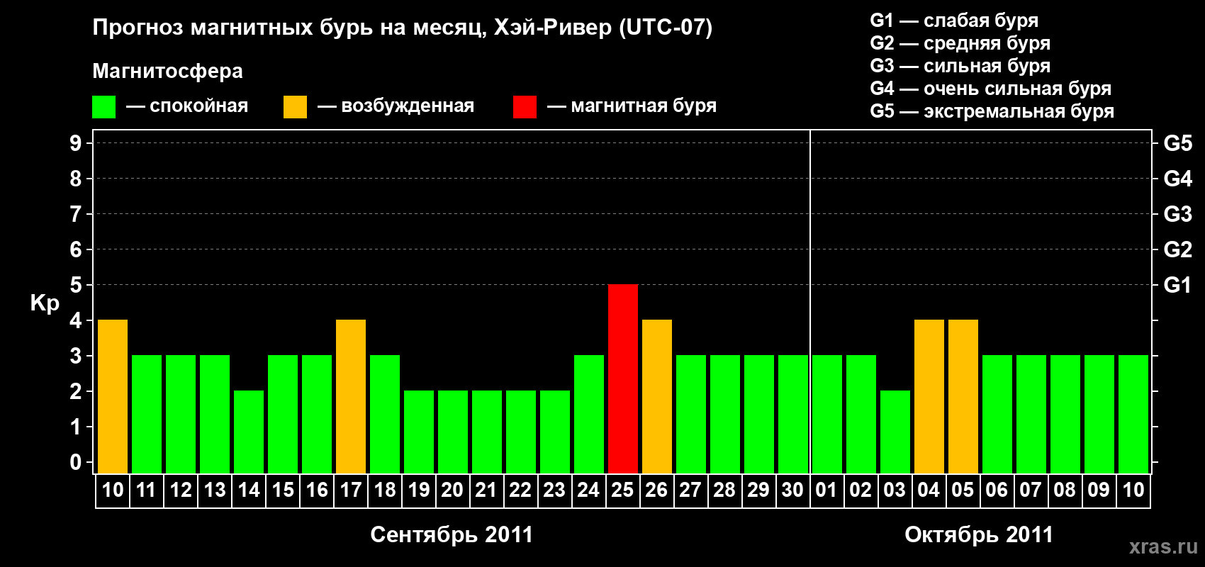 Прогноз максимального суточного геомагнитного индекса Kp на <b>1 месяц</b> (31 день) <b>с 10 сентября по 10 октября 2011 г</b>