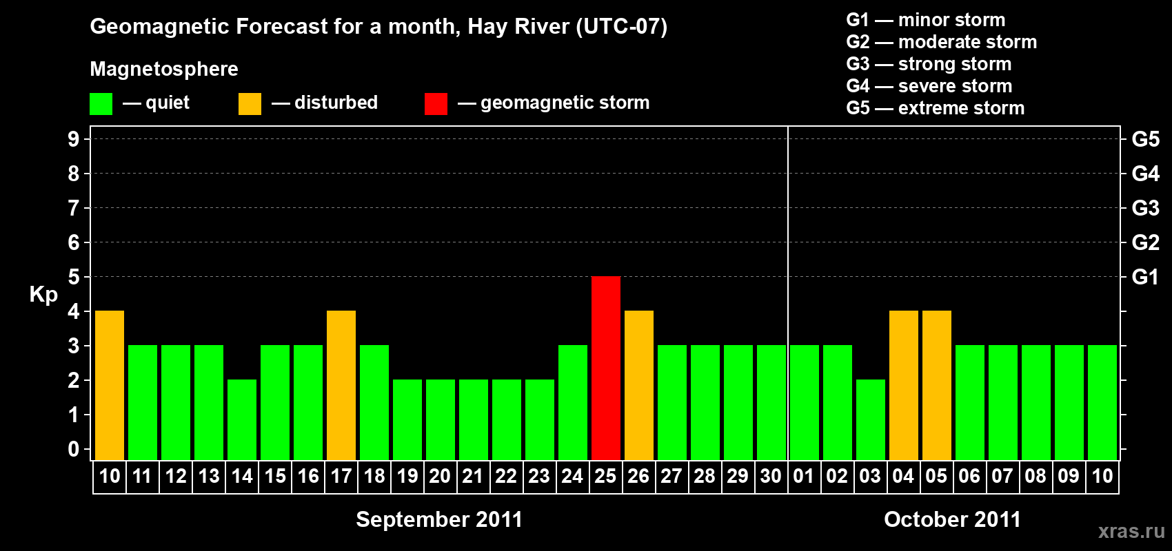 Forecast of the daily maximal value of geomagnetic index Kp for <b>1 month</b> (31 days) <b>from Sep 10, 2011 to Oct 10, 2011</b>