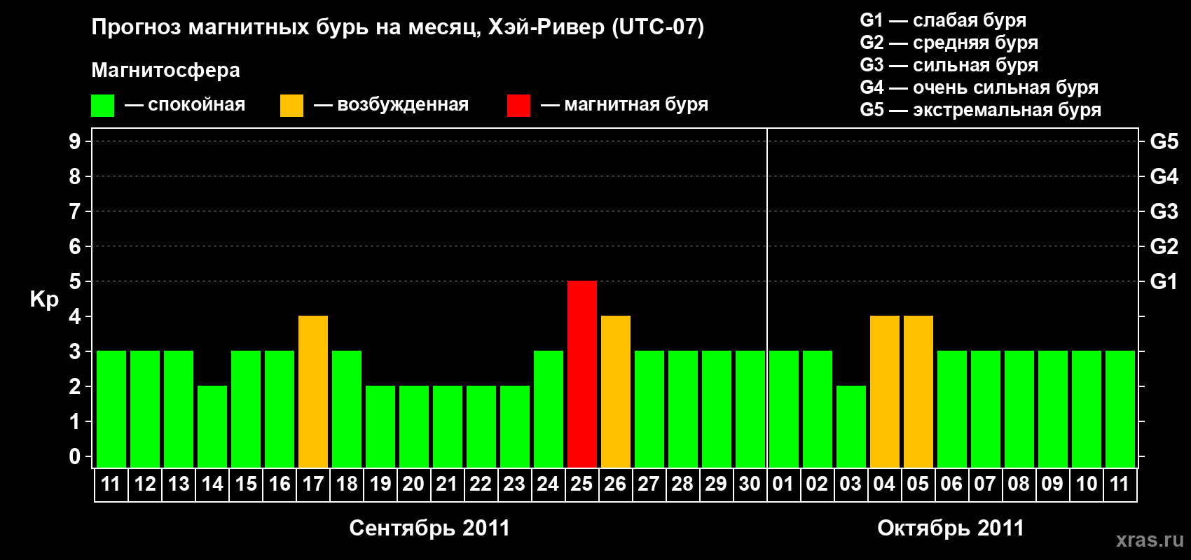 Прогноз максимального суточного геомагнитного индекса Kp на <b>1 месяц</b> (31 день) <b>с 11 сентября по 11 октября 2011 г</b>