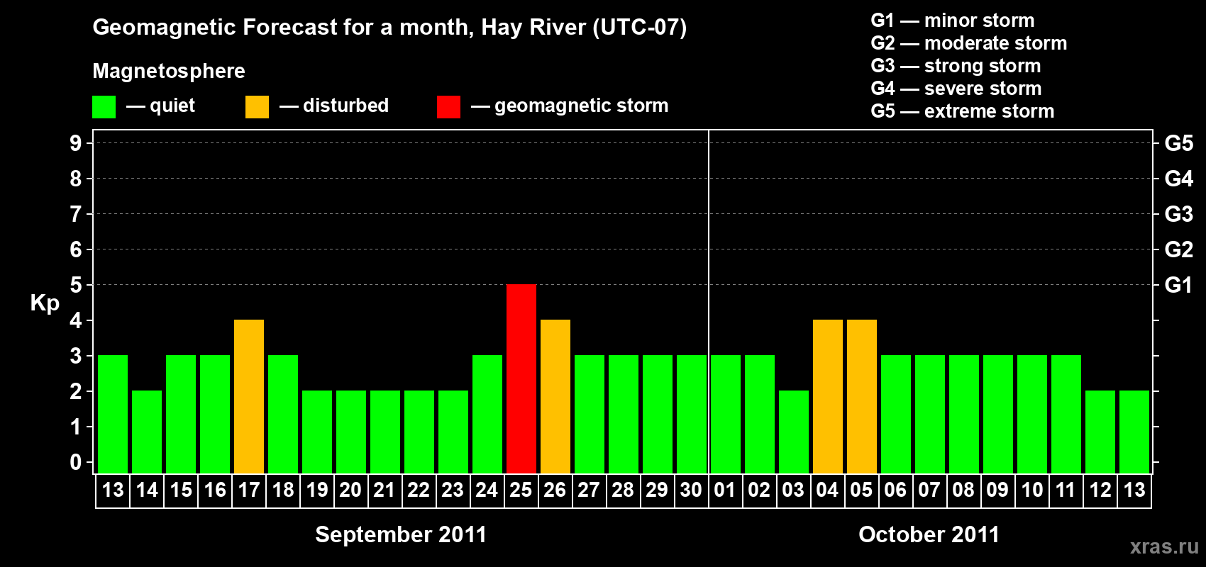 Forecast of the daily maximal value of geomagnetic index Kp for <b>1 month</b> (31 days) <b>from Sep 13, 2011 to Oct 13, 2011</b>