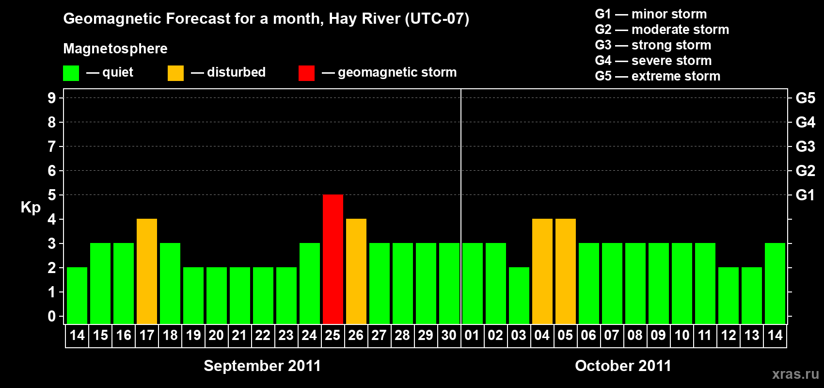 Forecast of the daily maximal value of geomagnetic index Kp for <b>1 month</b> (31 days) <b>from Sep 14, 2011 to Oct 14, 2011</b>