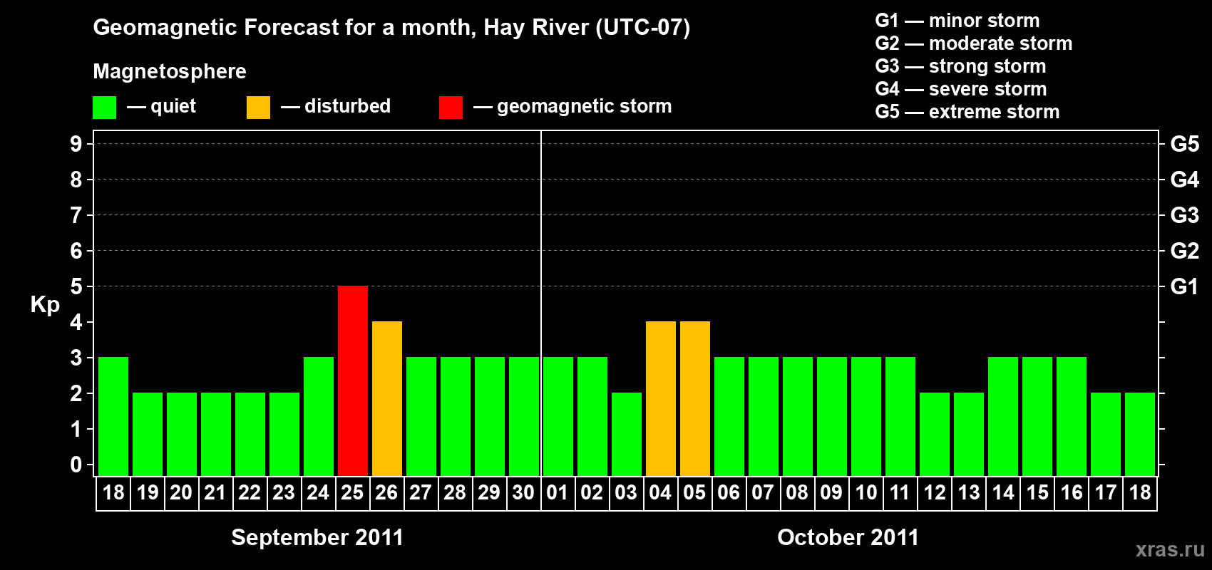Forecast of the daily maximal value of geomagnetic index Kp for <b>1 month</b> (31 days) <b>from Sep 18, 2011 to Oct 18, 2011</b>