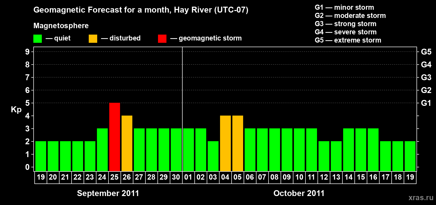Forecast of the daily maximal value of geomagnetic index Kp for <b>1 month</b> (31 days) <b>from Sep 19, 2011 to Oct 19, 2011</b>