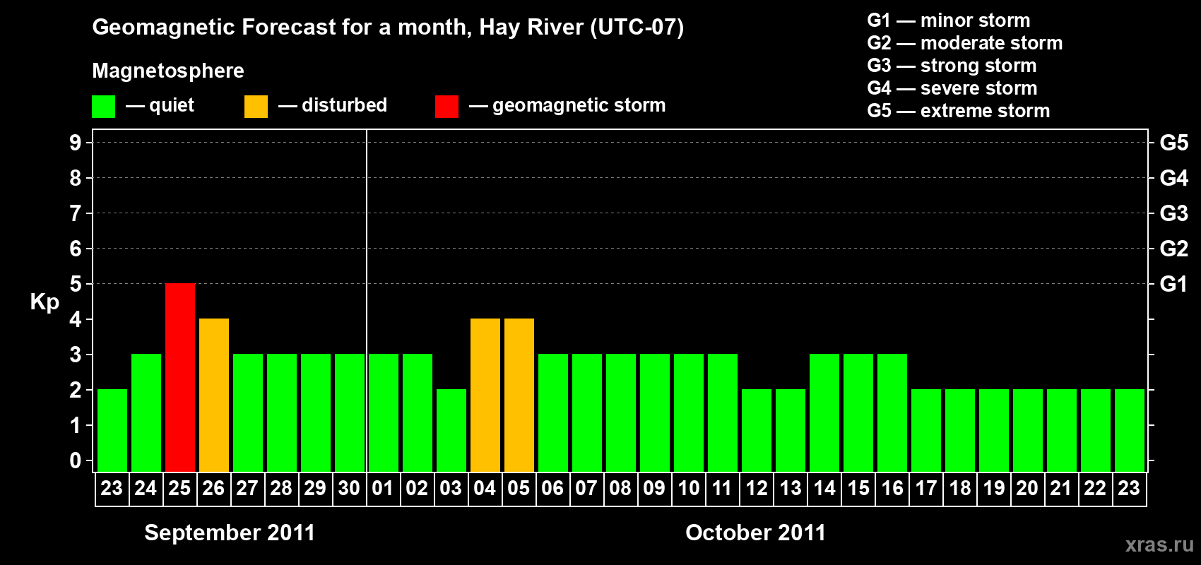 Forecast of the daily maximal value of geomagnetic index Kp for <b>1 month</b> (31 days) <b>from Sep 23, 2011 to Oct 23, 2011</b>