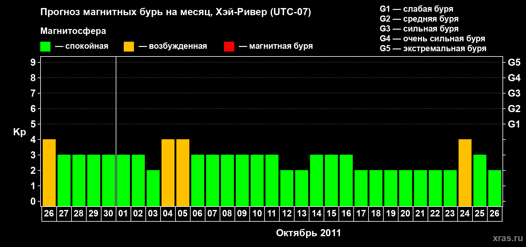 Прогноз максимального суточного геомагнитного индекса Kp на <b>1 месяц</b> (31 день) <b>с 26 сентября по 26 октября 2011 г</b>