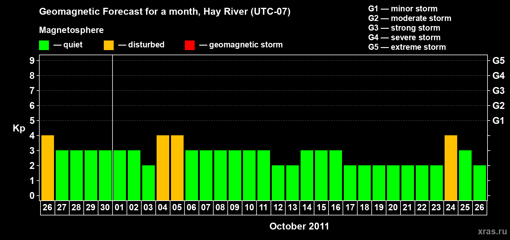 Forecast of the daily maximal value of geomagnetic index Kp for <b>1 month</b> (31 days) <b>from Sep 26, 2011 to Oct 26, 2011</b>