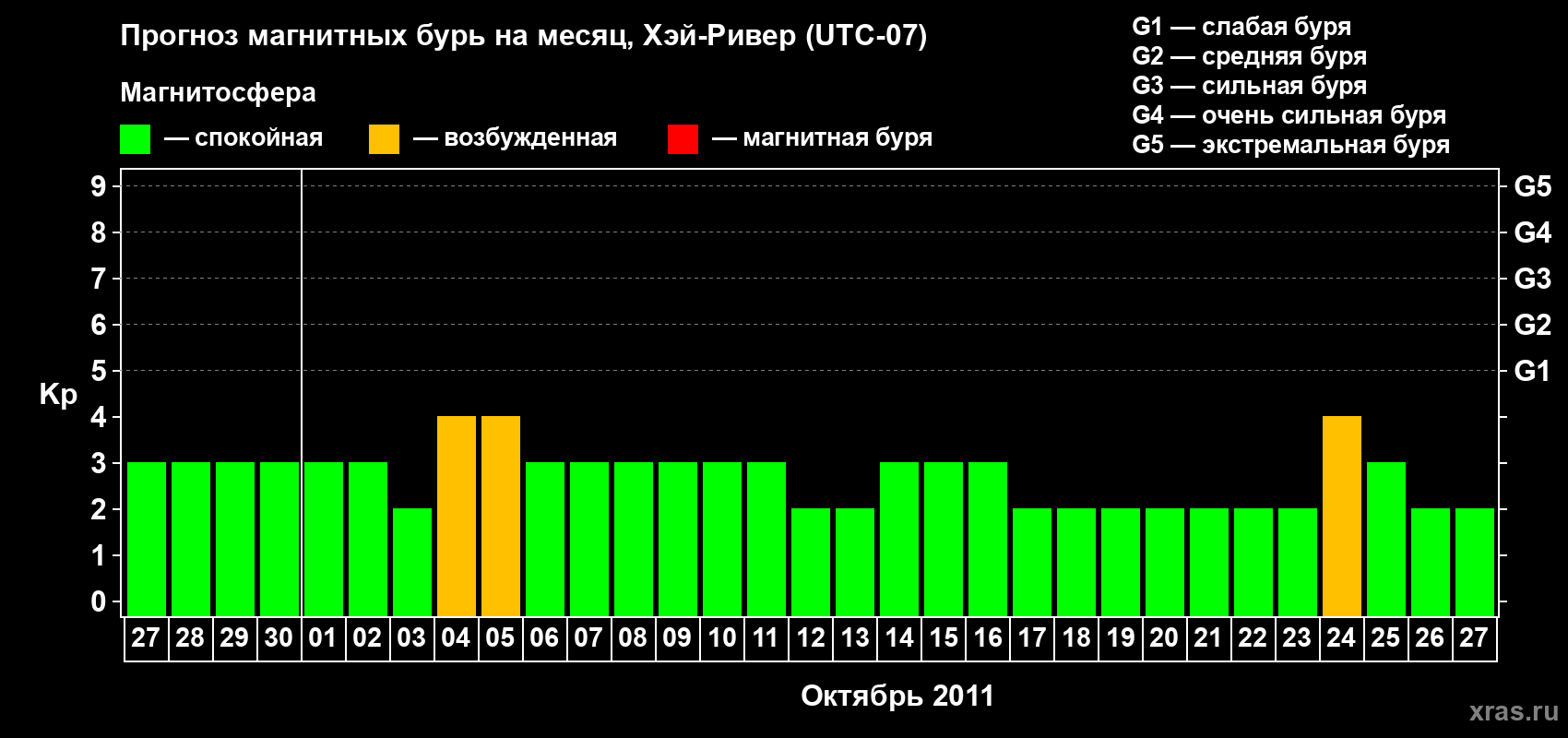 Прогноз максимального суточного геомагнитного индекса Kp на <b>1 месяц</b> (31 день) <b>с 27 сентября по 27 октября 2011 г</b>