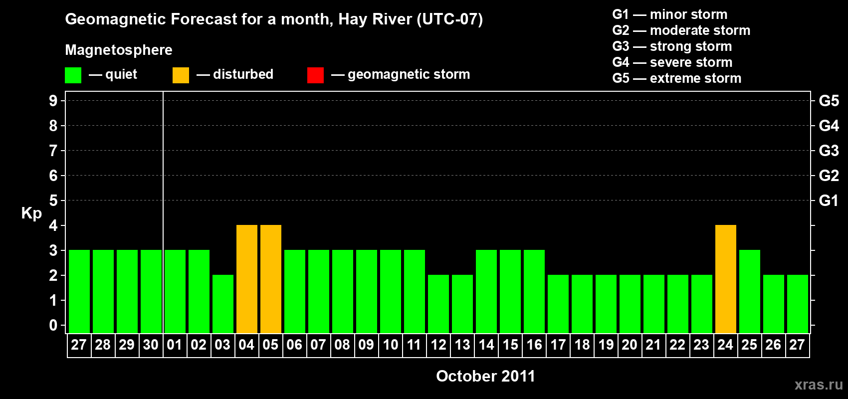 Forecast of the daily maximal value of geomagnetic index Kp for <b>1 month</b> (31 days) <b>from Sep 27, 2011 to Oct 27, 2011</b>