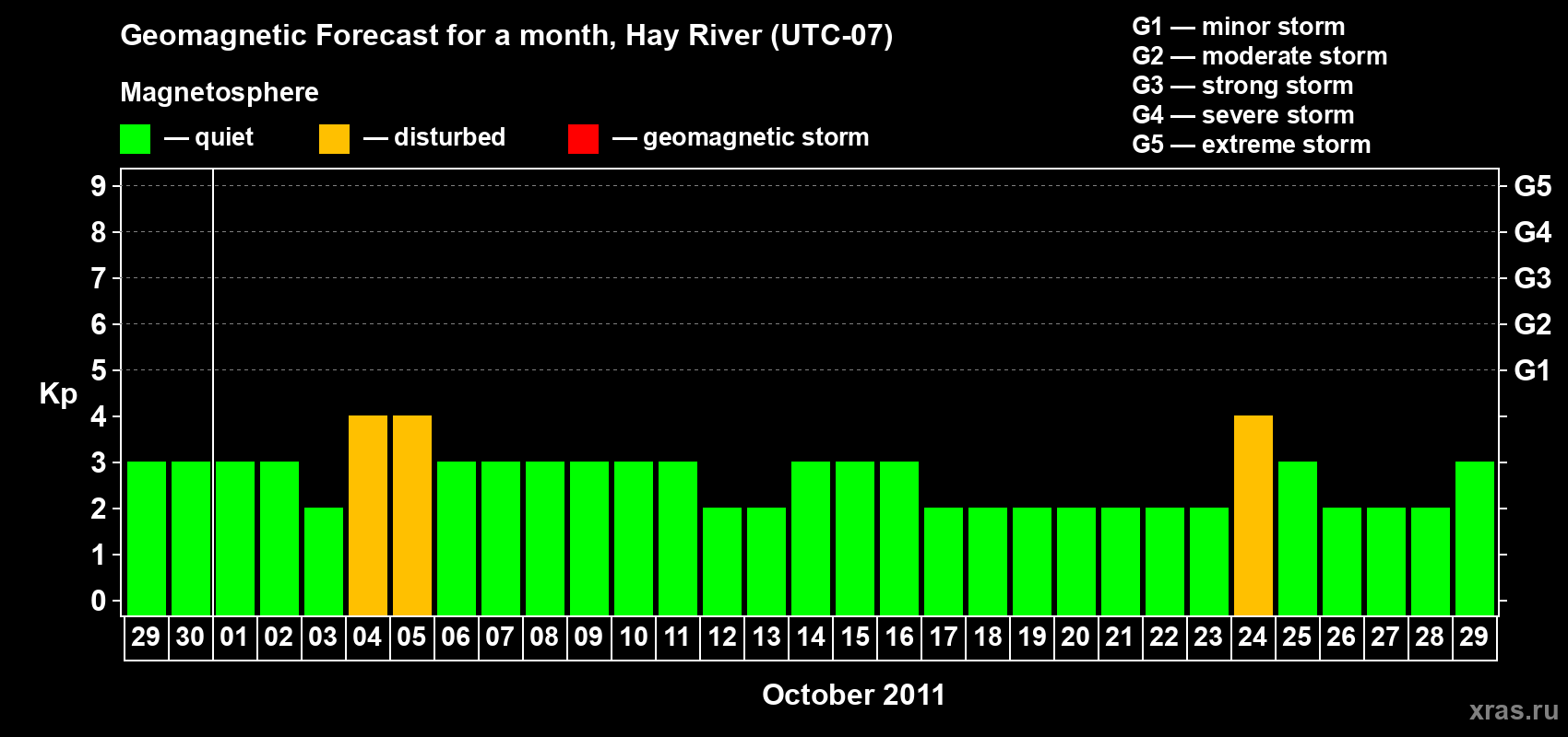 Forecast of the daily maximal value of geomagnetic index Kp for <b>1 month</b> (31 days) <b>from Sep 29, 2011 to Oct 29, 2011</b>