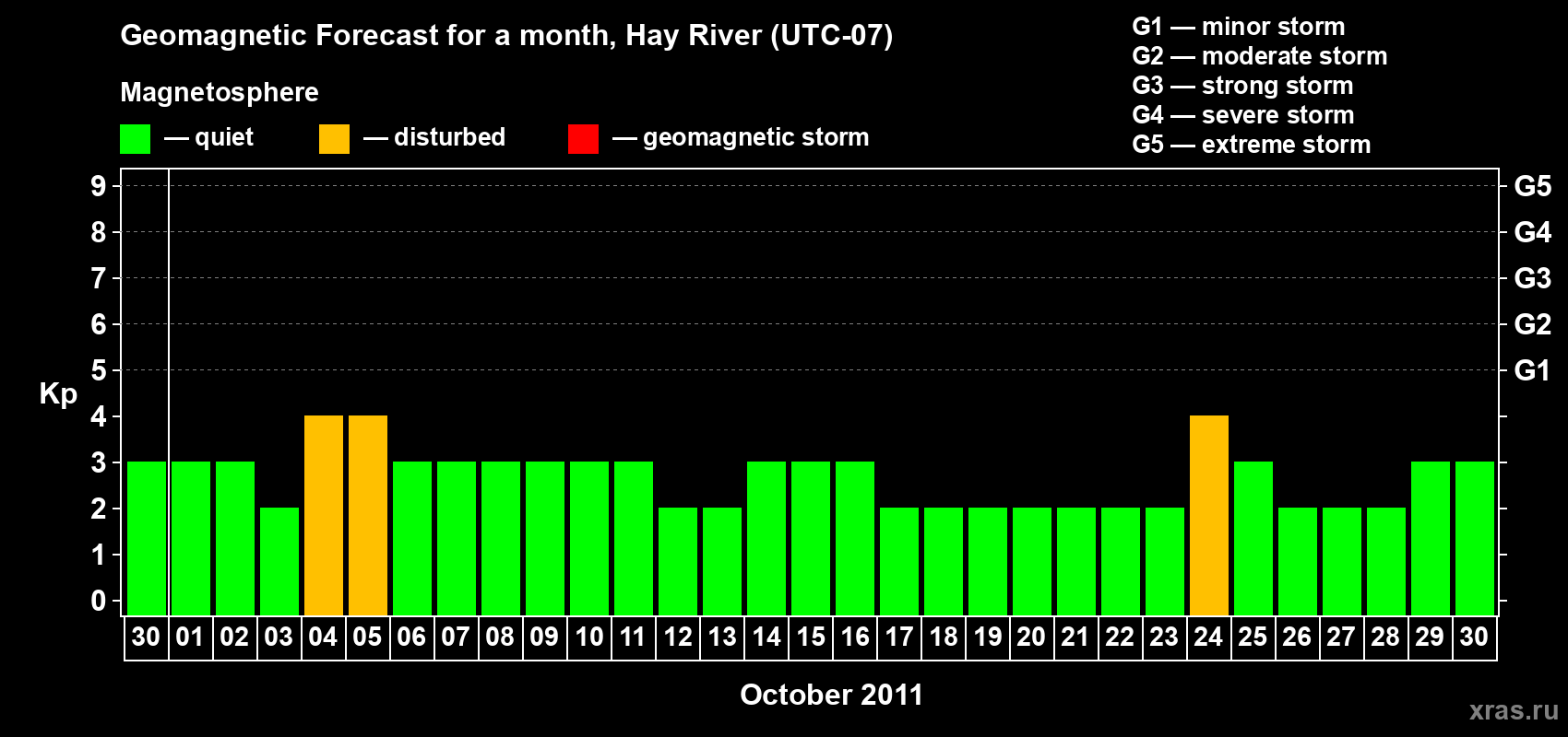 Forecast of the daily maximal value of geomagnetic index Kp for <b>1 month</b> (31 days) <b>from Sep 30, 2011 to Oct 30, 2011</b>