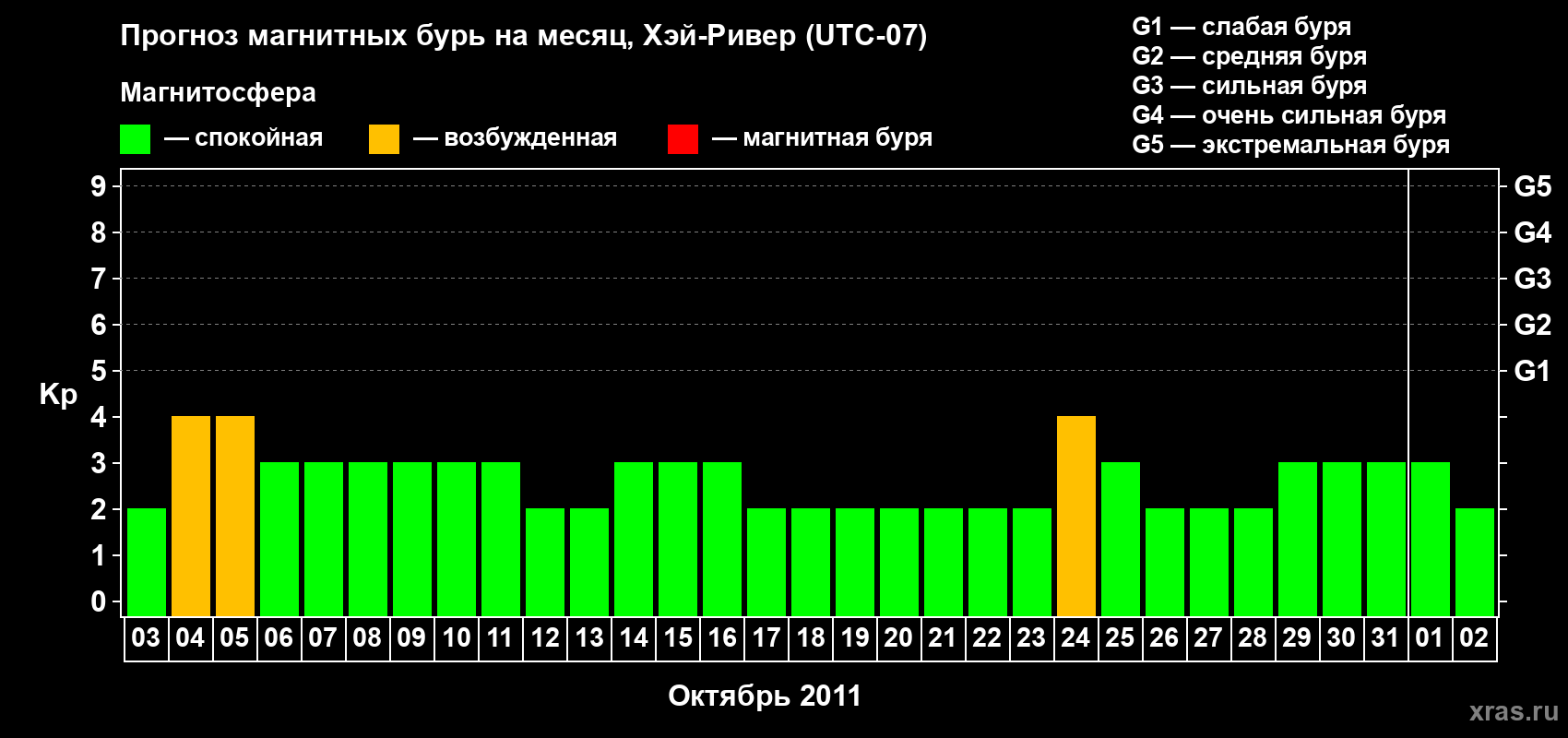 Прогноз максимального суточного геомагнитного индекса Kp на <b>1 месяц</b> (31 день) <b>с 03 октября по 02 ноября 2011 г</b>