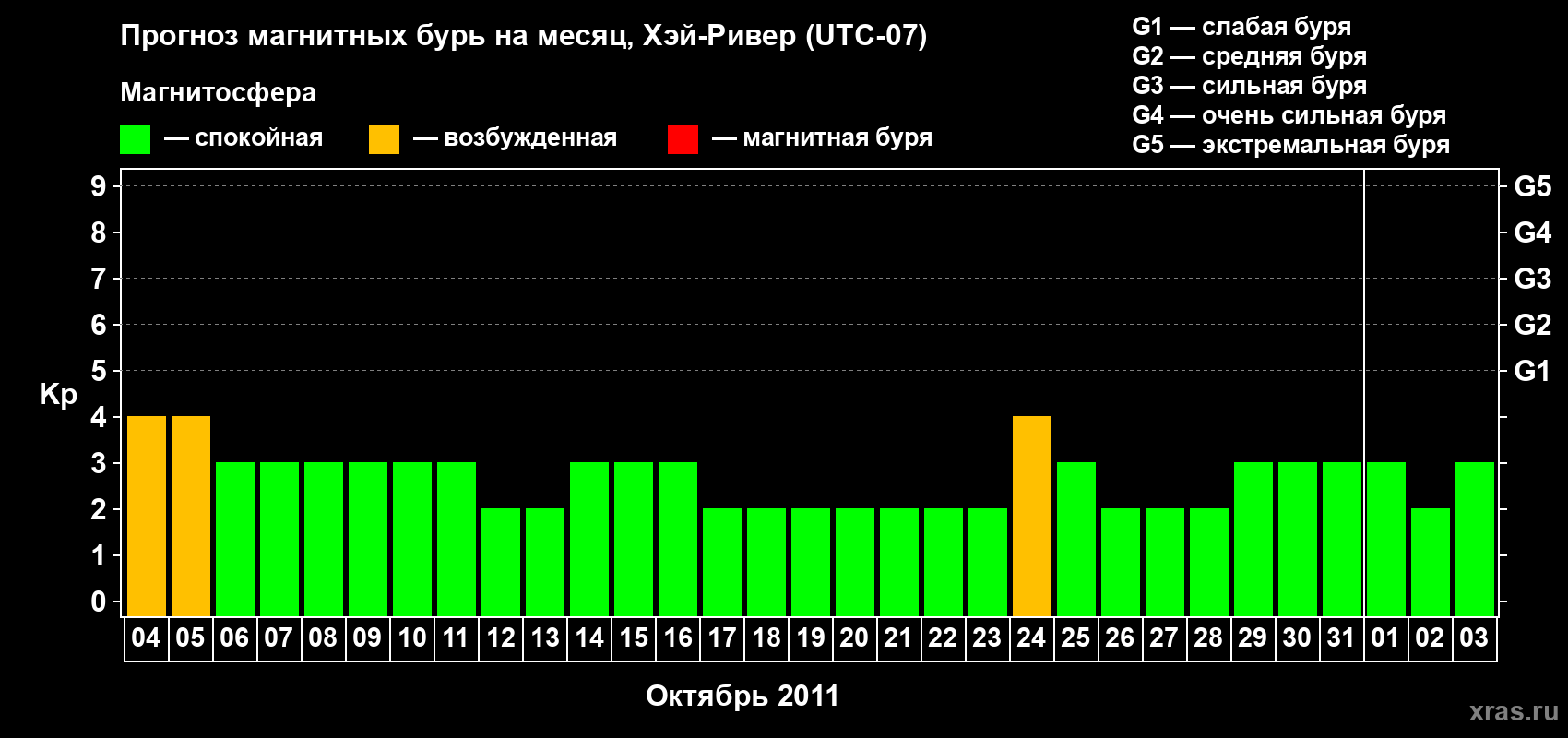Прогноз максимального суточного геомагнитного индекса Kp на <b>1 месяц</b> (31 день) <b>с 04 октября по 03 ноября 2011 г</b>