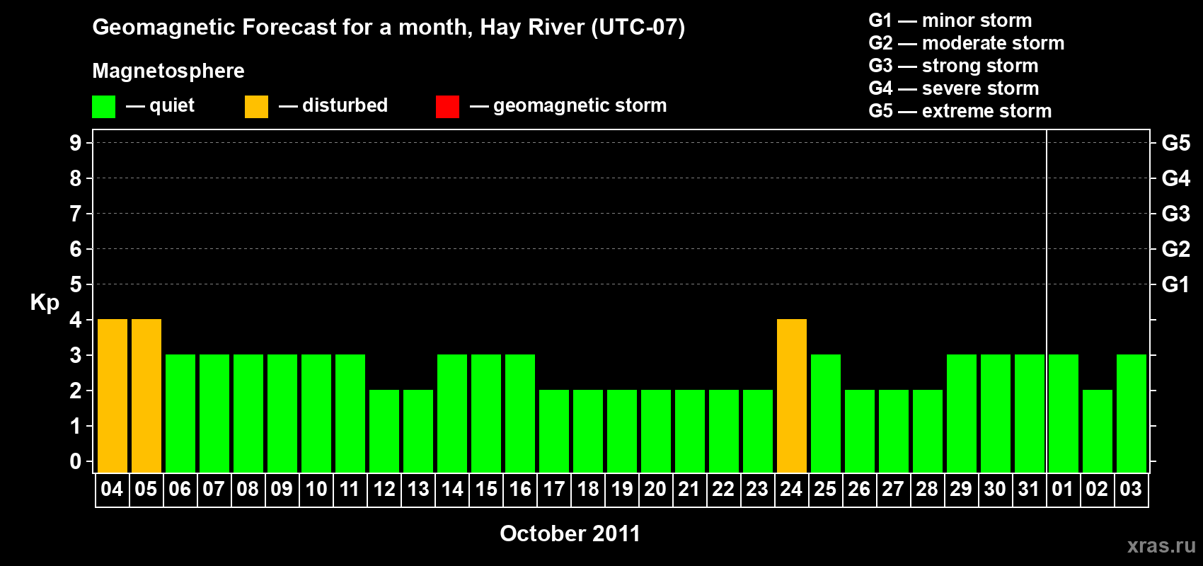 Forecast of the daily maximal value of geomagnetic index Kp for <b>1 month</b> (31 days) <b>from Oct 04, 2011 to Nov 03, 2011</b>