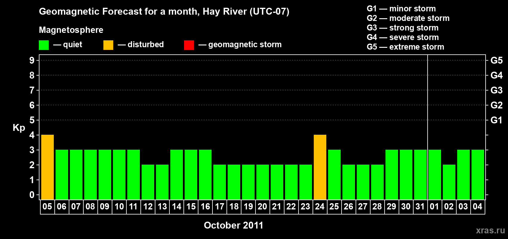 Forecast of the daily maximal value of geomagnetic index Kp for <b>1 month</b> (31 days) <b>from Oct 05, 2011 to Nov 04, 2011</b>