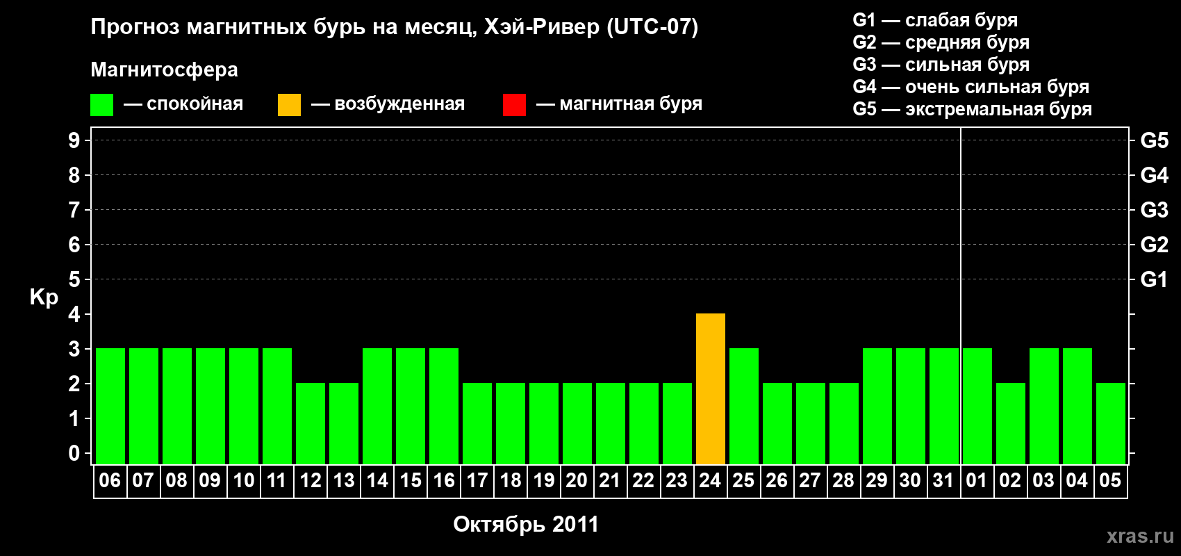 Прогноз максимального суточного геомагнитного индекса Kp на <b>1 месяц</b> (31 день) <b>с 06 октября по 05 ноября 2011 г</b>