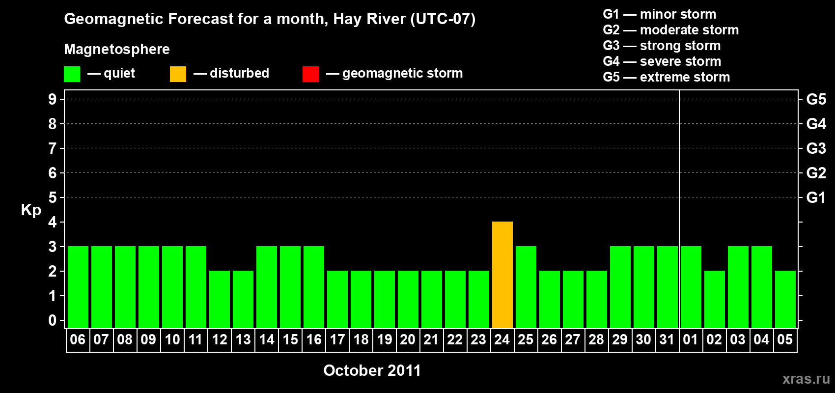 Forecast of the daily maximal value of geomagnetic index Kp for <b>1 month</b> (31 days) <b>from Oct 06, 2011 to Nov 05, 2011</b>