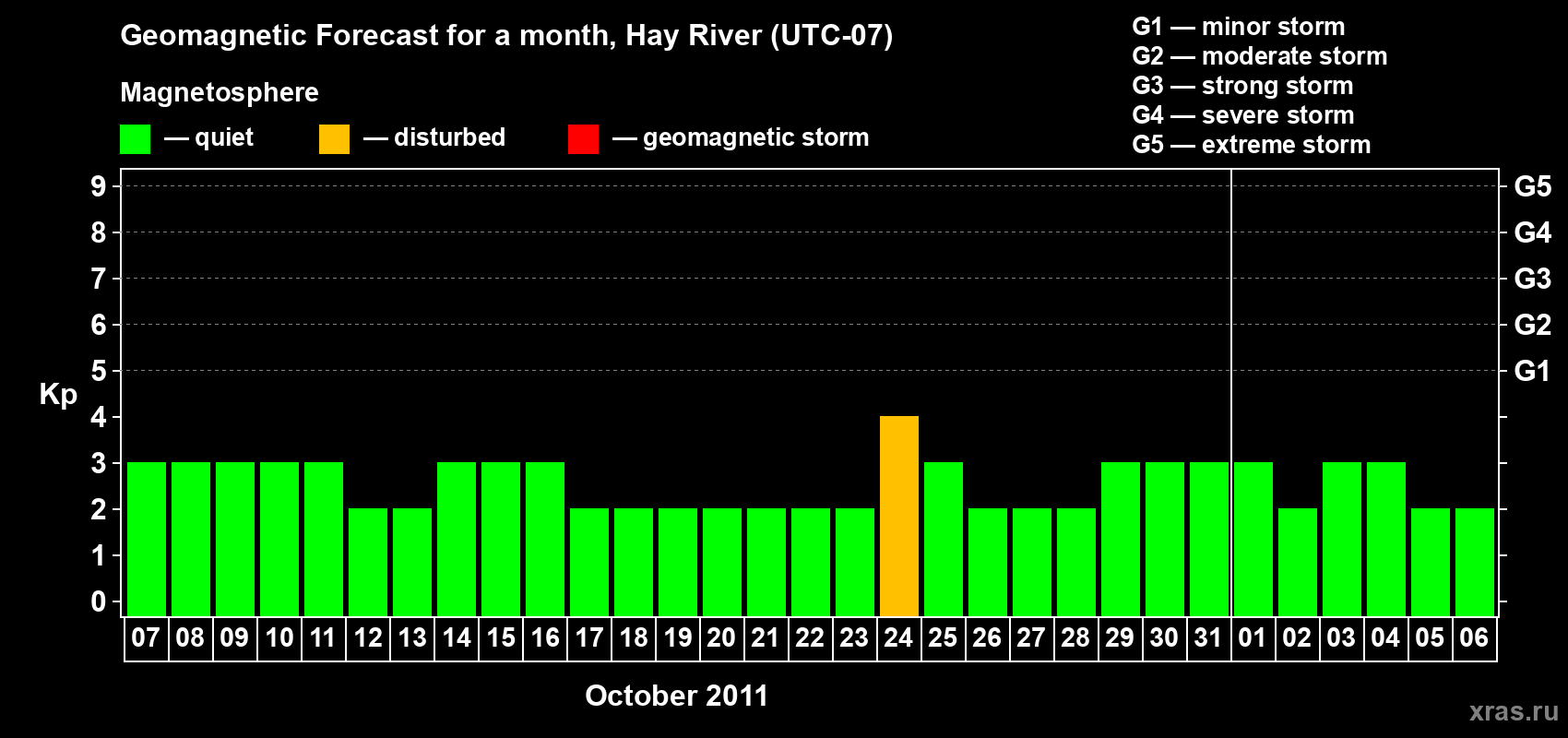 Forecast of the daily maximal value of geomagnetic index Kp for <b>1 month</b> (31 days) <b>from Oct 07, 2011 to Nov 06, 2011</b>