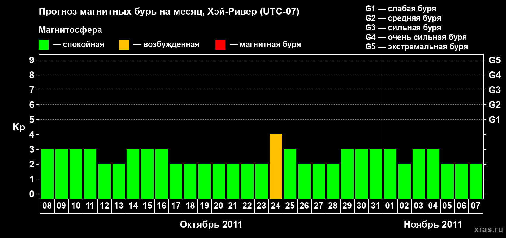 Прогноз максимального суточного геомагнитного индекса Kp на <b>1 месяц</b> (31 день) <b>с 08 октября по 07 ноября 2011 г</b>