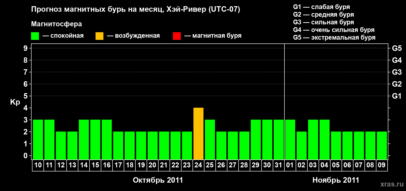 Прогноз максимального суточного геомагнитного индекса Kp на <b>1 месяц</b> (31 день) <b>с 10 октября по 09 ноября 2011 г</b>