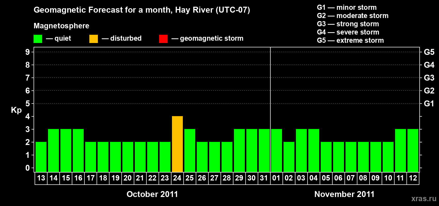 Forecast of the daily maximal value of geomagnetic index Kp for <b>1 month</b> (31 days) <b>from Oct 13, 2011 to Nov 12, 2011</b>