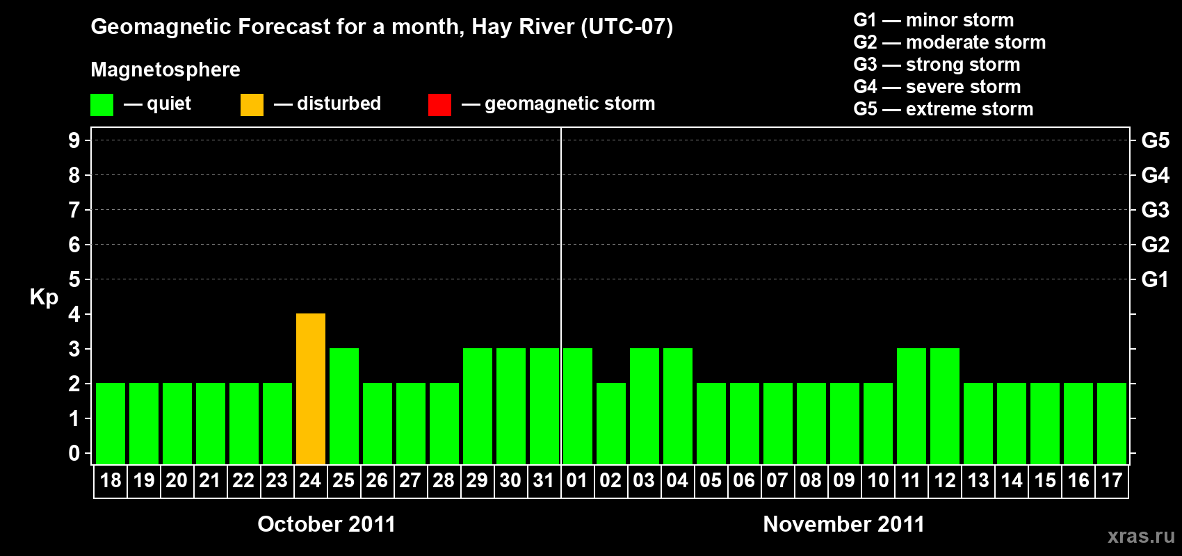 Forecast of the daily maximal value of geomagnetic index Kp for <b>1 month</b> (31 days) <b>from Oct 18, 2011 to Nov 17, 2011</b>