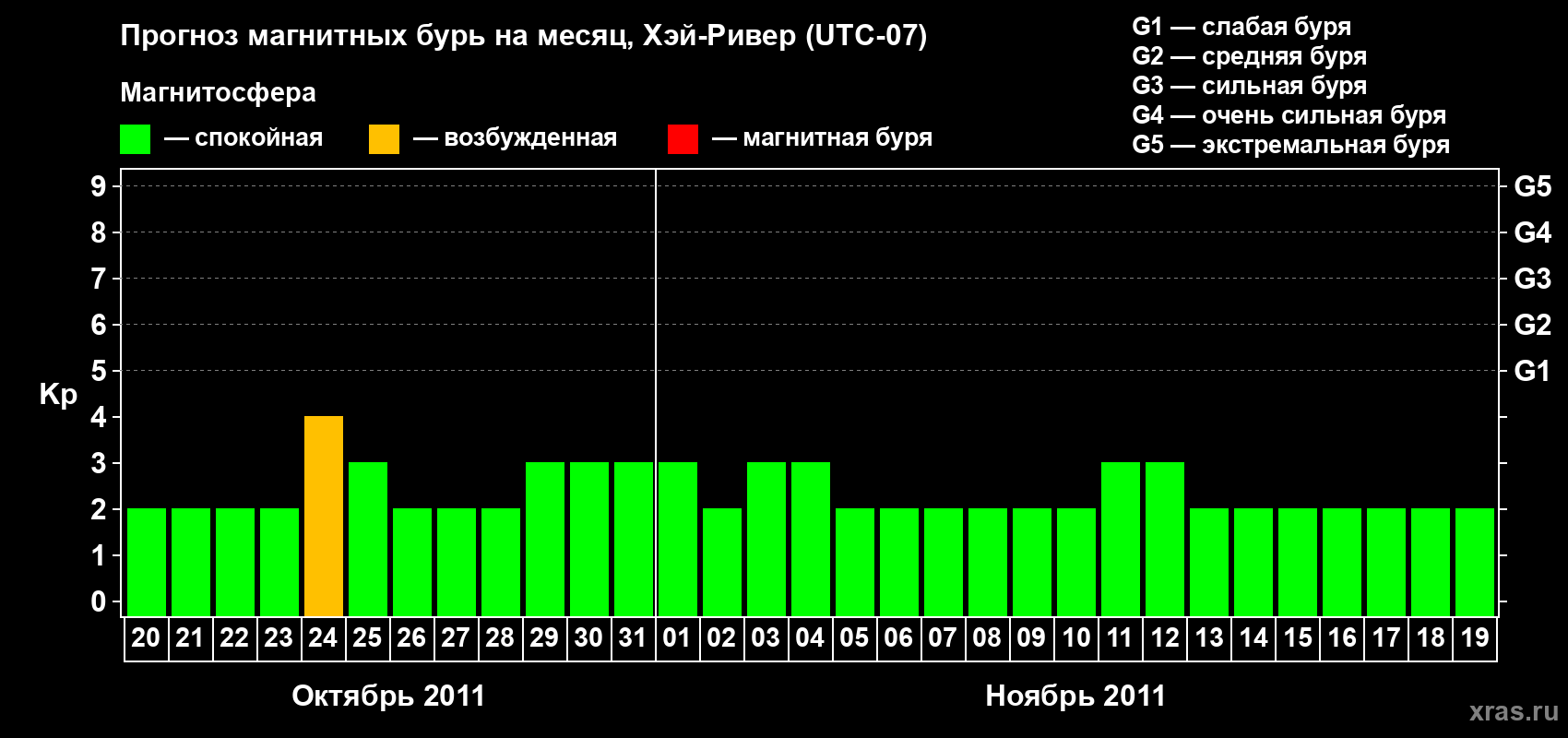 Прогноз максимального суточного геомагнитного индекса Kp на <b>1 месяц</b> (31 день) <b>с 20 октября по 19 ноября 2011 г</b>