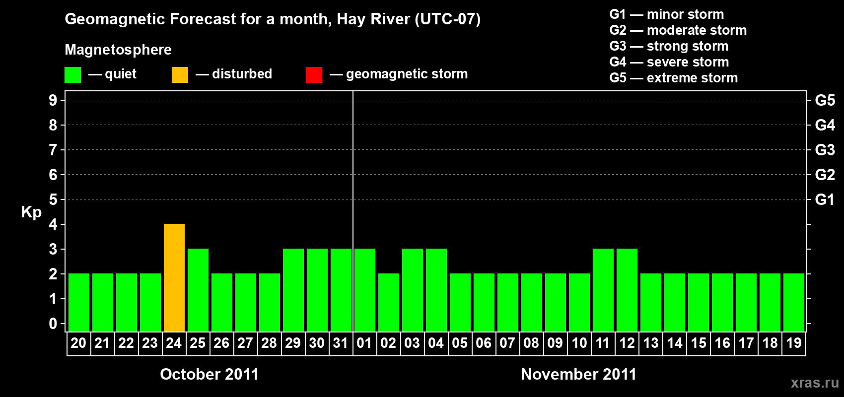 Forecast of the daily maximal value of geomagnetic index Kp for <b>1 month</b> (31 days) <b>from Oct 20, 2011 to Nov 19, 2011</b>