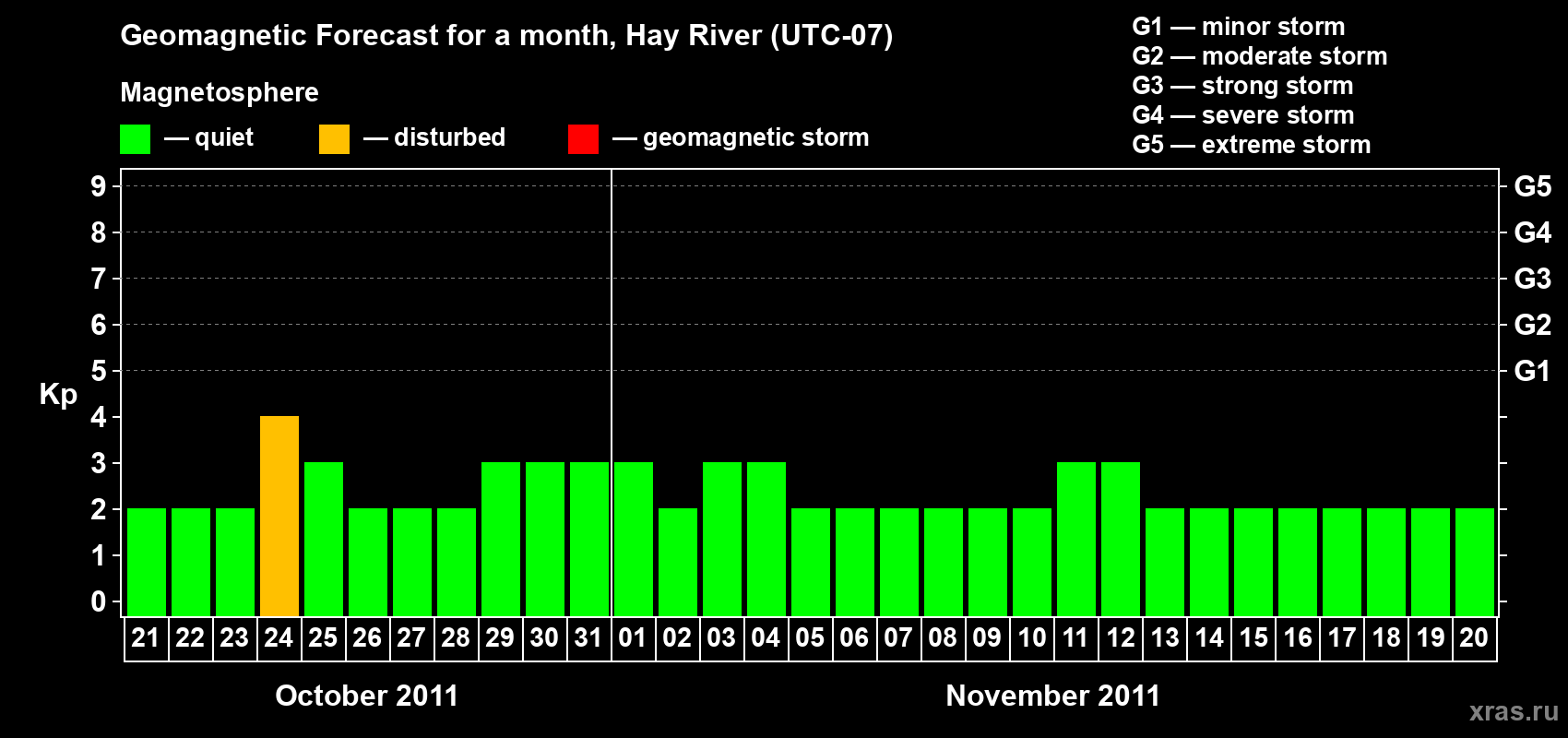 Forecast of the daily maximal value of geomagnetic index Kp for <b>1 month</b> (31 days) <b>from Oct 21, 2011 to Nov 20, 2011</b>