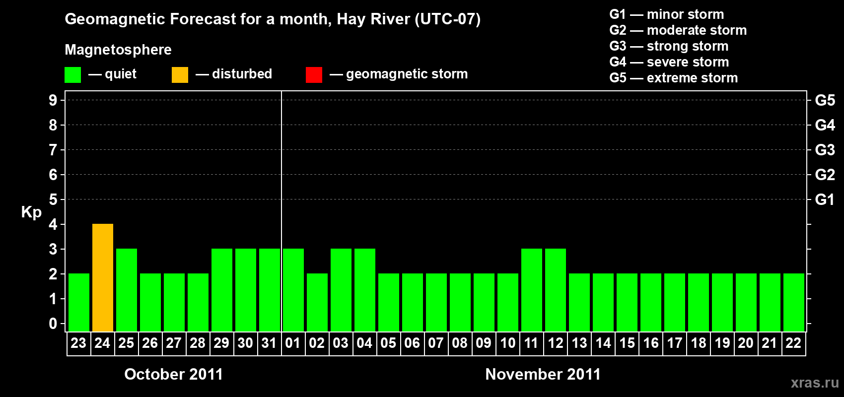 Forecast of the daily maximal value of geomagnetic index Kp for <b>1 month</b> (31 days) <b>from Oct 23, 2011 to Nov 22, 2011</b>