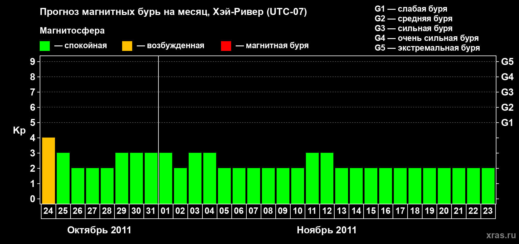 Прогноз максимального суточного геомагнитного индекса Kp на <b>1 месяц</b> (31 день) <b>с 24 октября по 23 ноября 2011 г</b>