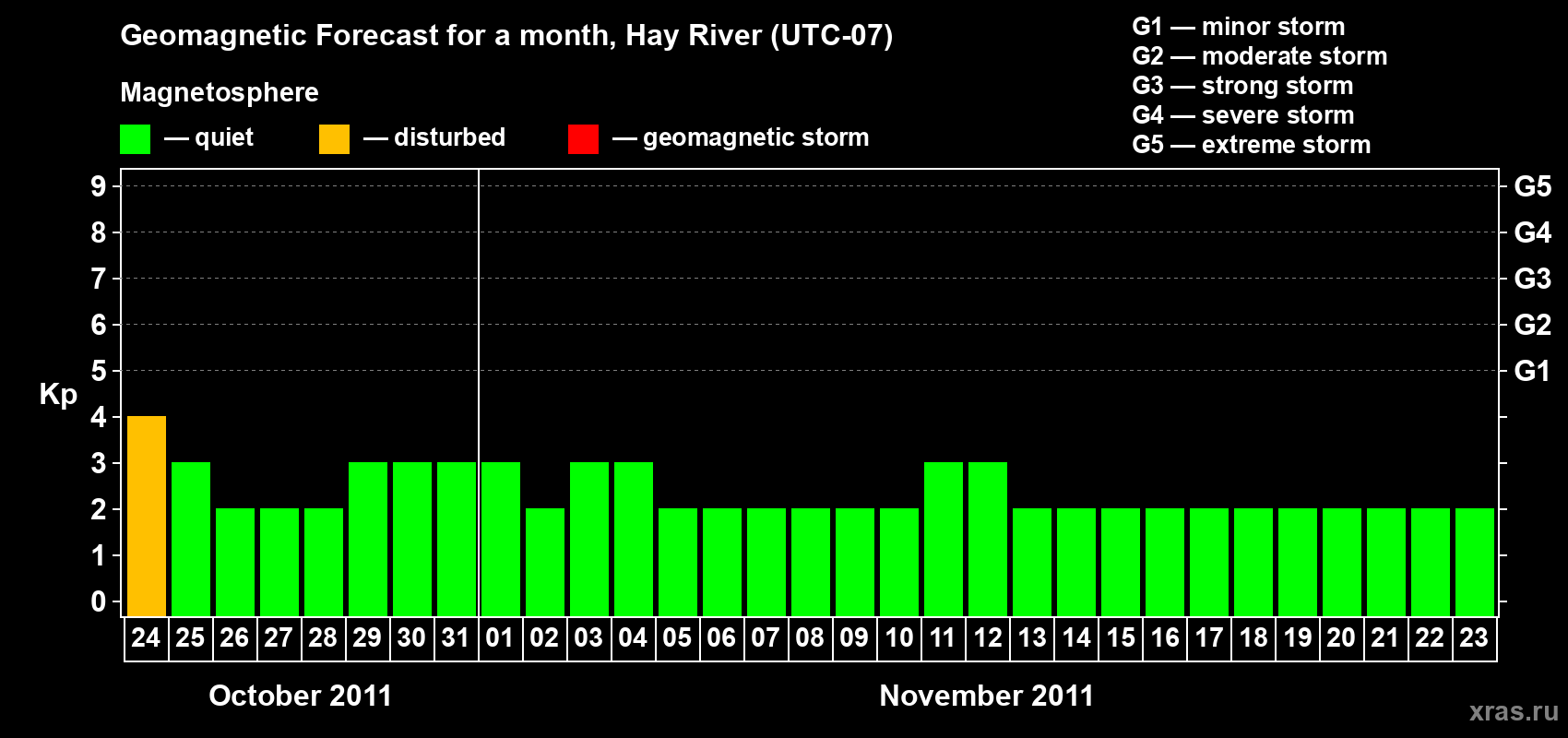 Forecast of the daily maximal value of geomagnetic index Kp for <b>1 month</b> (31 days) <b>from Oct 24, 2011 to Nov 23, 2011</b>