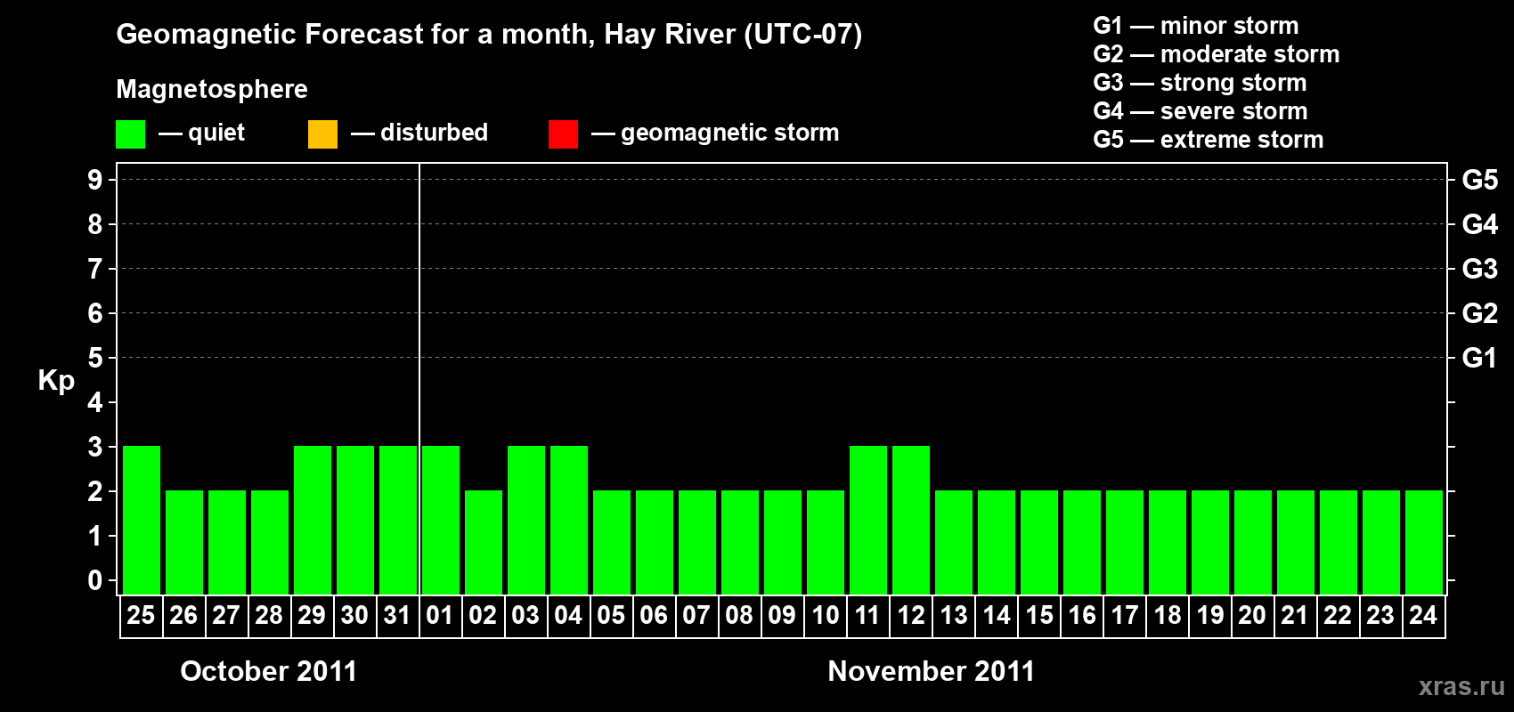 Forecast of the daily maximal value of geomagnetic index Kp for <b>1 month</b> (31 days) <b>from Oct 25, 2011 to Nov 24, 2011</b>