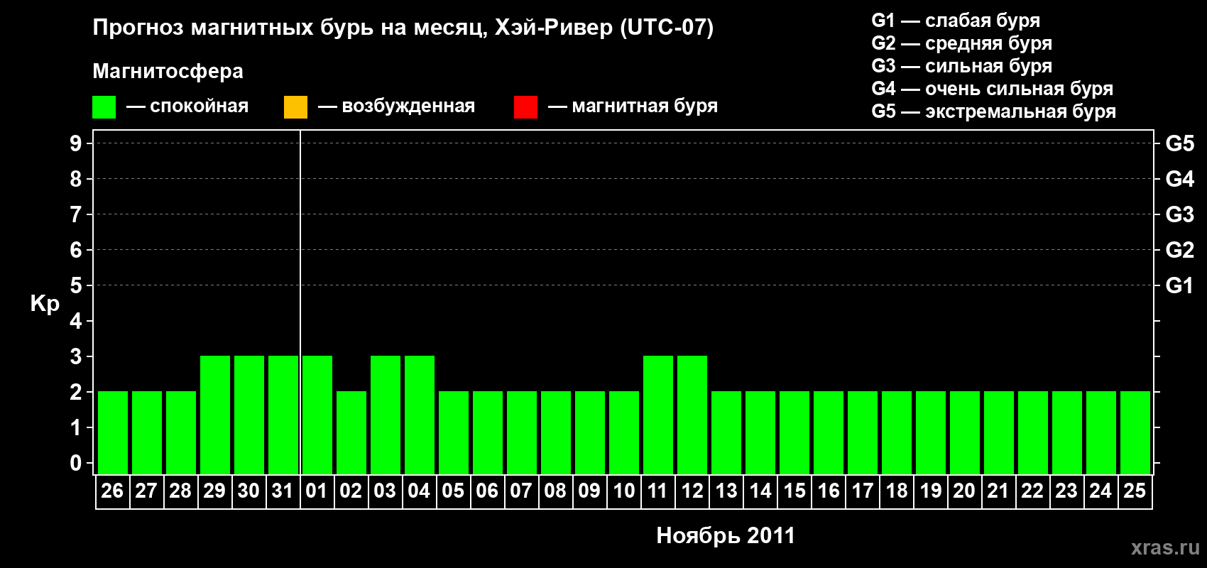 Прогноз максимального суточного геомагнитного индекса Kp на <b>1 месяц</b> (31 день) <b>с 26 октября по 25 ноября 2011 г</b>