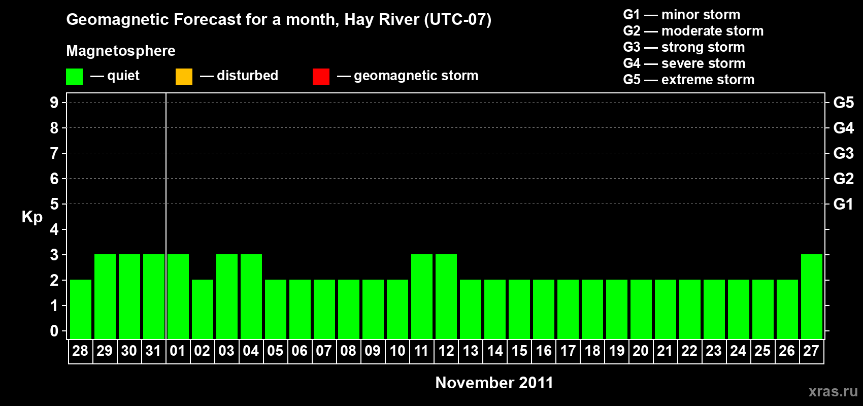 Forecast of the daily maximal value of geomagnetic index Kp for <b>1 month</b> (31 days) <b>from Oct 28, 2011 to Nov 27, 2011</b>