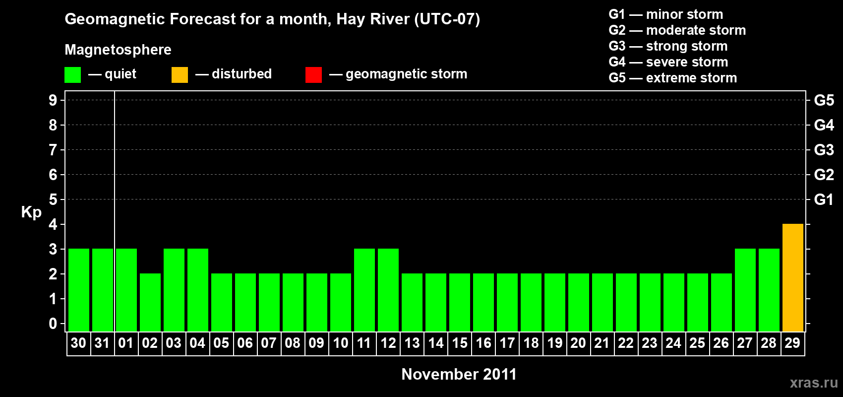 Forecast of the daily maximal value of geomagnetic index Kp for <b>1 month</b> (31 days) <b>from Oct 30, 2011 to Nov 29, 2011</b>