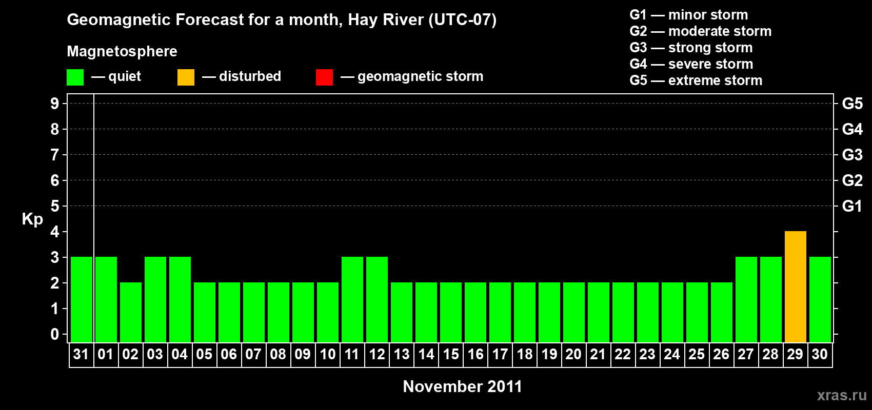 Forecast of the daily maximal value of geomagnetic index Kp for <b>1 month</b> (31 days) <b>from Oct 31, 2011 to Nov 30, 2011</b>