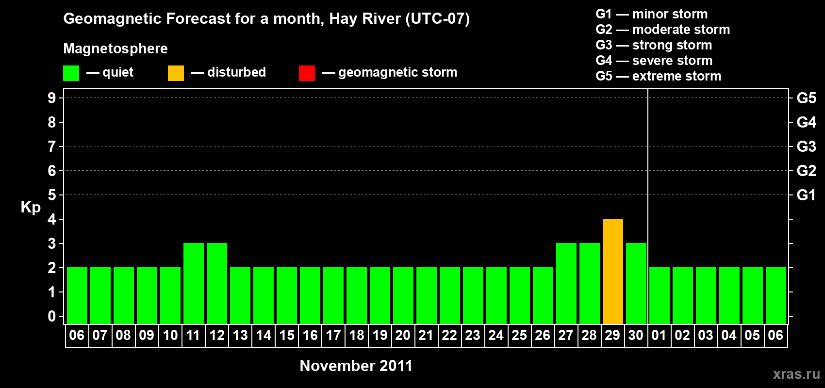 Forecast of the daily maximal value of geomagnetic index Kp for <b>1 month</b> (31 days) <b>from Nov 06, 2011 to Dec 06, 2011</b>