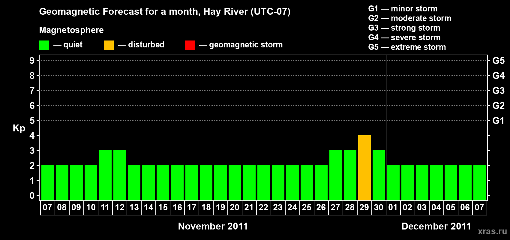 Forecast of the daily maximal value of geomagnetic index Kp for <b>1 month</b> (31 days) <b>from Nov 07, 2011 to Dec 07, 2011</b>