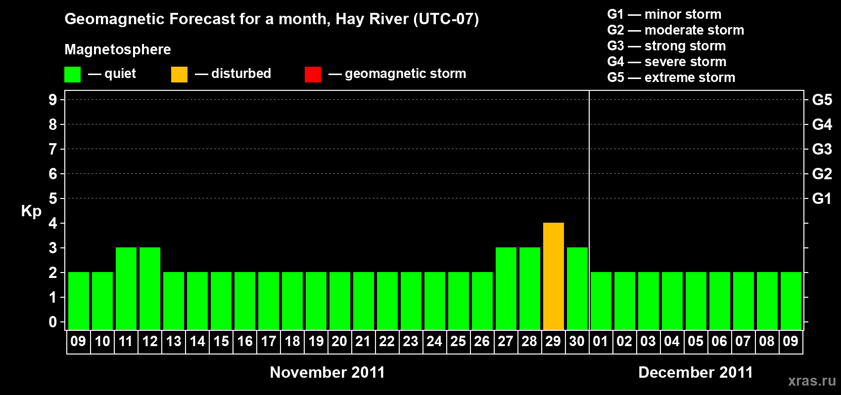 Forecast of the daily maximal value of geomagnetic index Kp for <b>1 month</b> (31 days) <b>from Nov 09, 2011 to Dec 09, 2011</b>