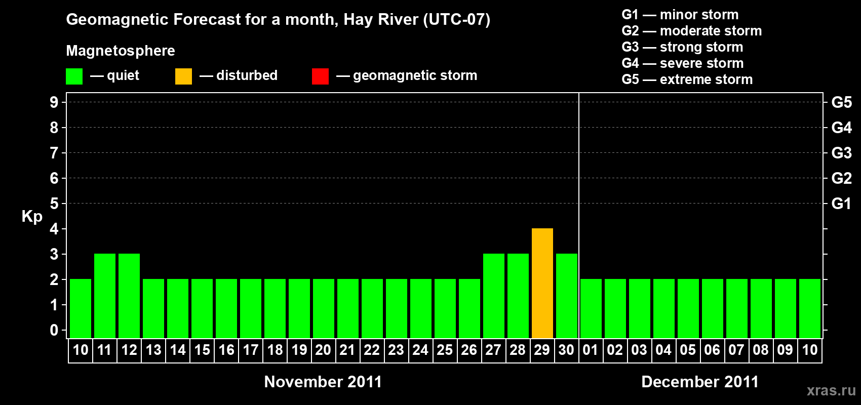Forecast of the daily maximal value of geomagnetic index Kp for <b>1 month</b> (31 days) <b>from Nov 10, 2011 to Dec 10, 2011</b>