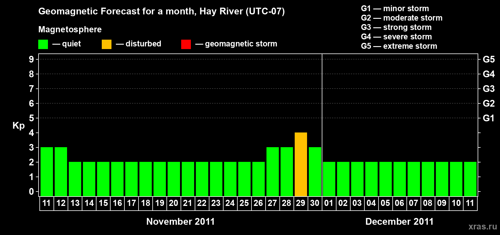 Forecast of the daily maximal value of geomagnetic index Kp for <b>1 month</b> (31 days) <b>from Nov 11, 2011 to Dec 11, 2011</b>