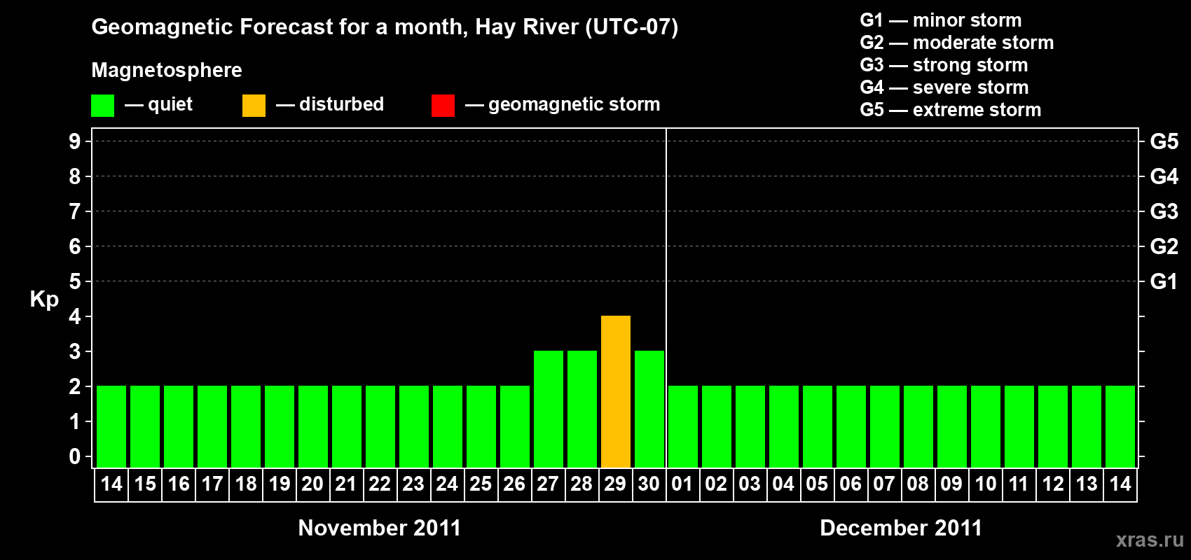 Forecast of the daily maximal value of geomagnetic index Kp for <b>1 month</b> (31 days) <b>from Nov 14, 2011 to Dec 14, 2011</b>