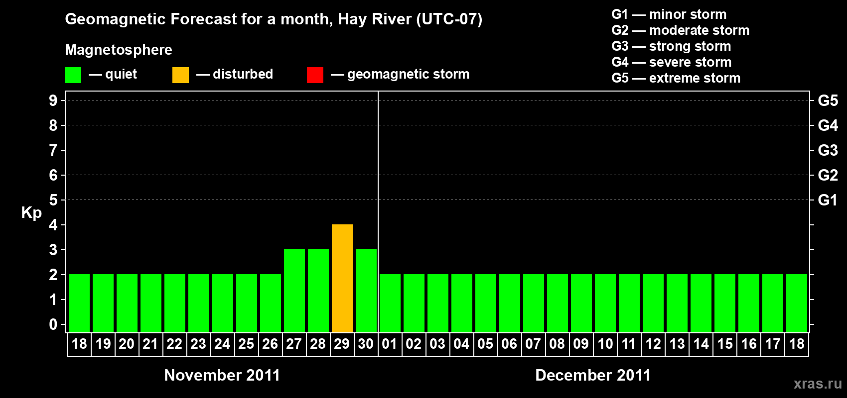 Forecast of the daily maximal value of geomagnetic index Kp for <b>1 month</b> (31 days) <b>from Nov 18, 2011 to Dec 18, 2011</b>
